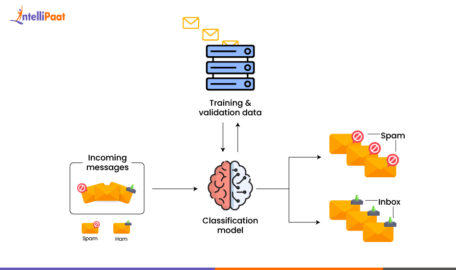 Classification in Machine Learning
