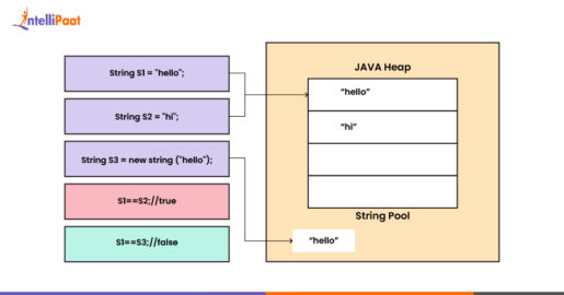 Difference Between == Operator and equals() Method in Java
