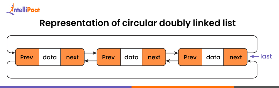 Doubly circular linked list