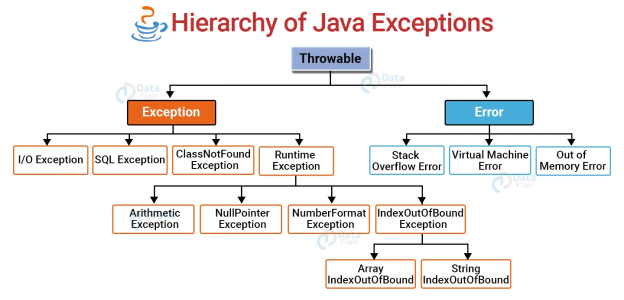 Exception Hierarchy in Java