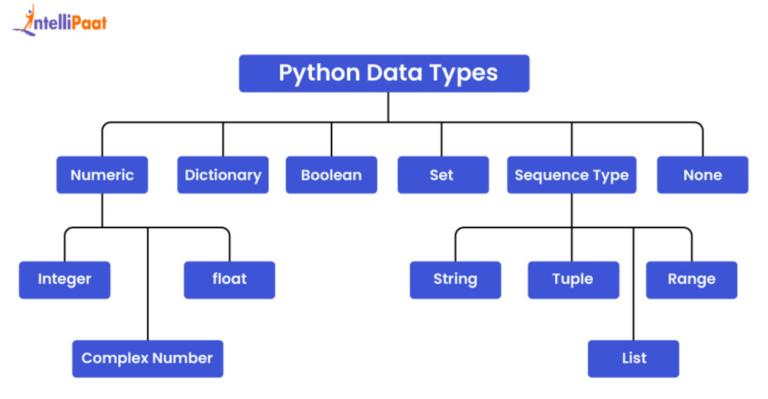 Python Data Types - Learn with Examples