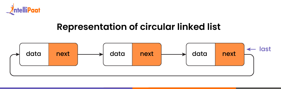 Representation of Circular linked list