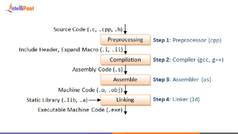 Why can templates only be implemented in the header file? - Intellipaat
