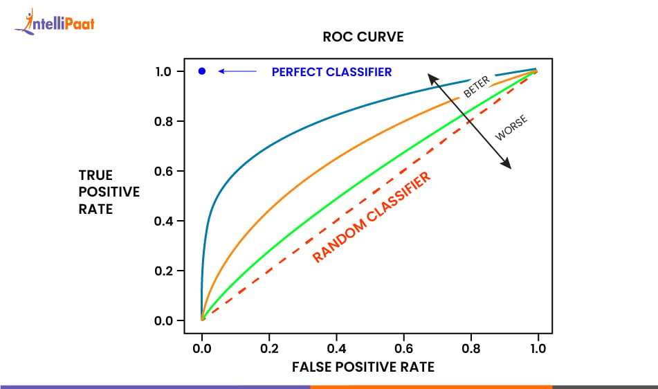 ROC-AUC Curve in Classification Models