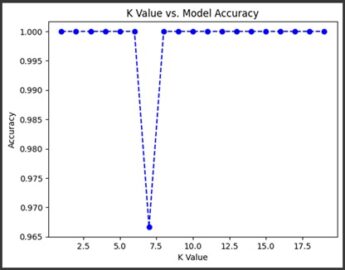 Finding K-Nearest Neighbors and Its Implementation - Intellipaat