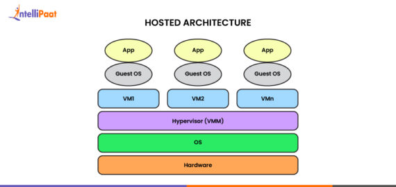 Virtualization In Cloud Computing Working Architecture Types Virtualization In Cloud Computing Working Architecture Types