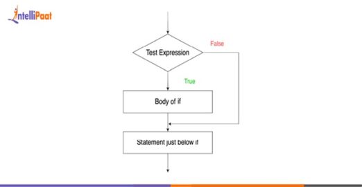 Python If Else Statements - Conditional Statements