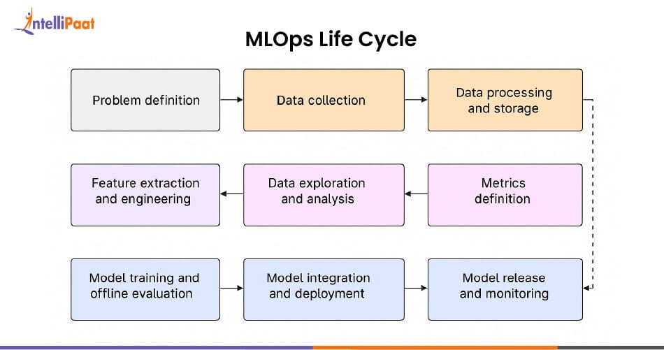 MLOps Life Cycle 