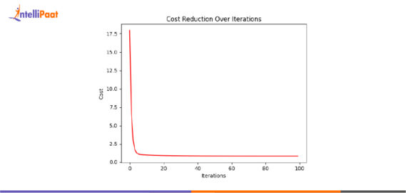 Gradient Descent Using Python and NumPy