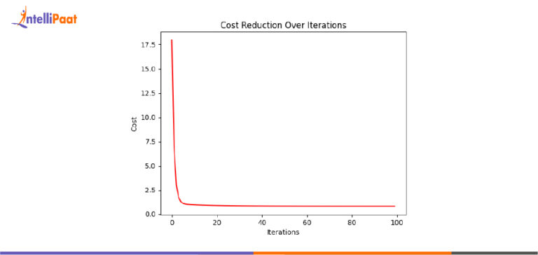 Gradient Descent Using Python and NumPy