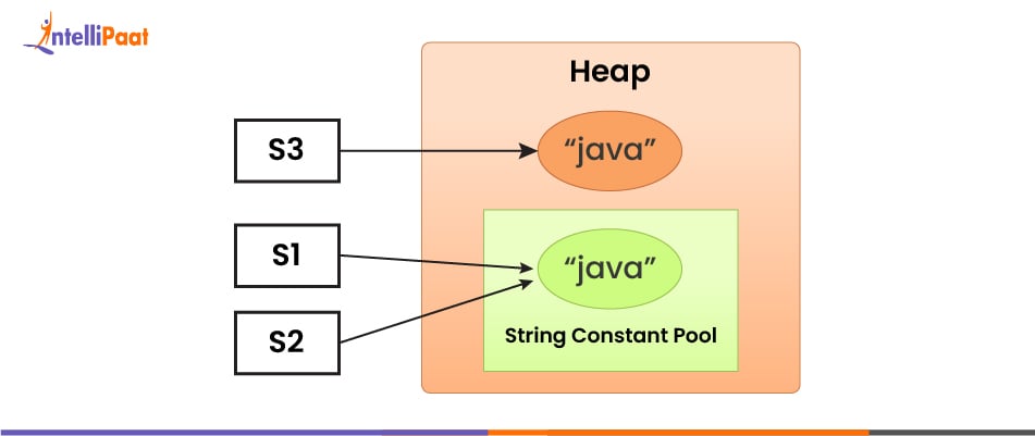 Concept of Memory Allocation of Strings in Java