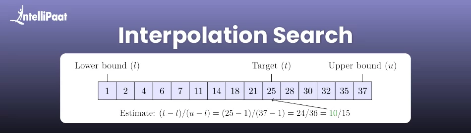 Interpolation Search Algorithm in Data Structures