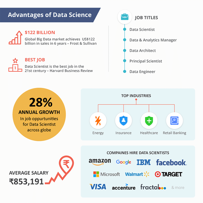 Advantages of Data Science Course