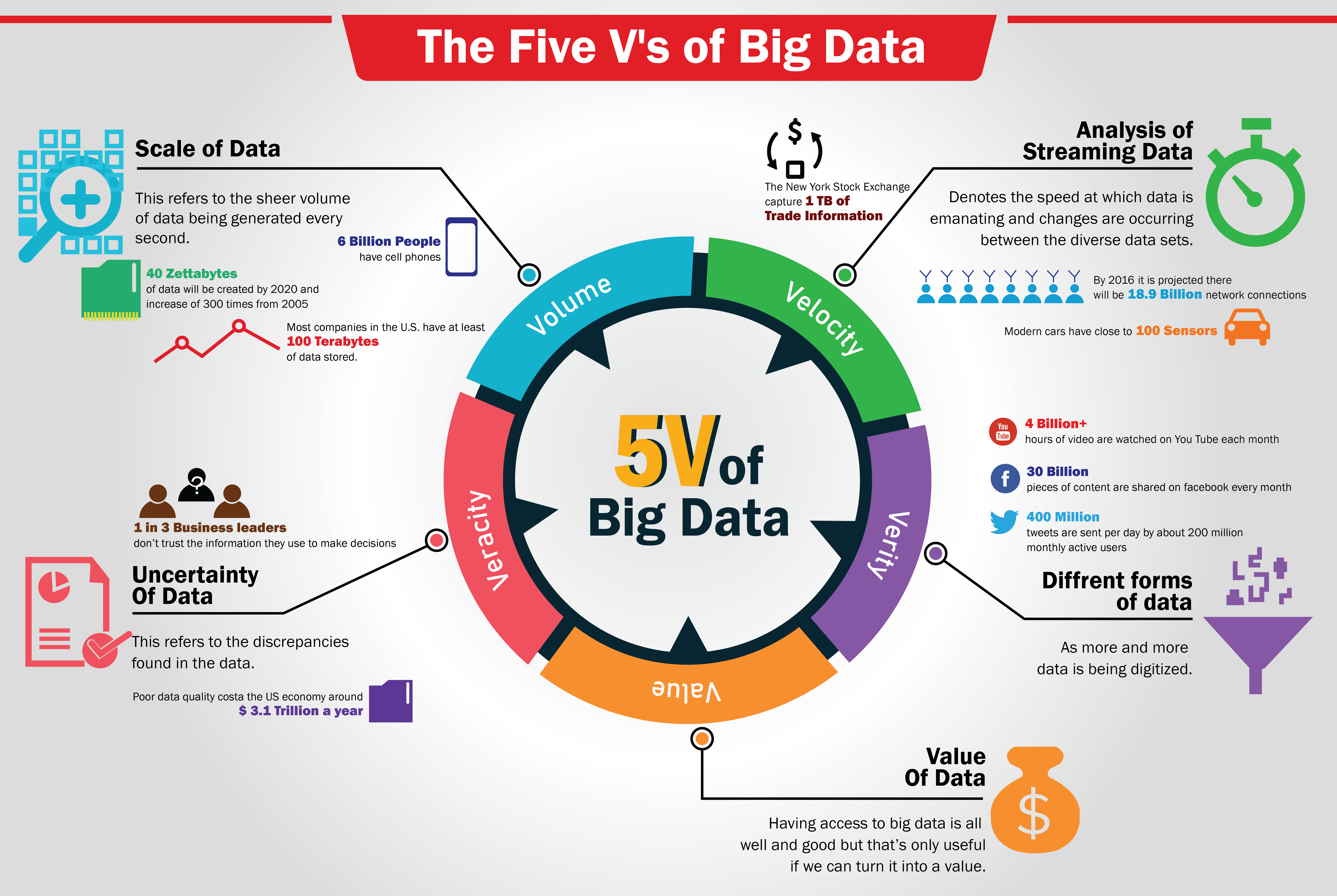 Big Data Overview - Types, Advantages, Characteristics