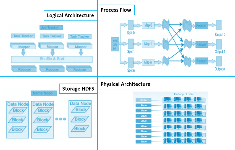 Hadoop Architectures