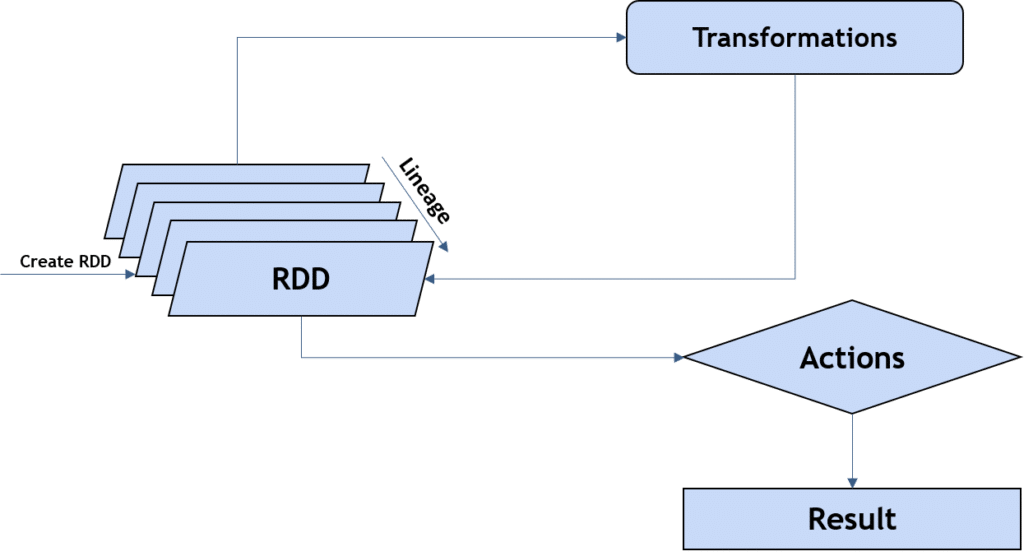 What is RDD in Spark Learn about spark RDD Intellipaat