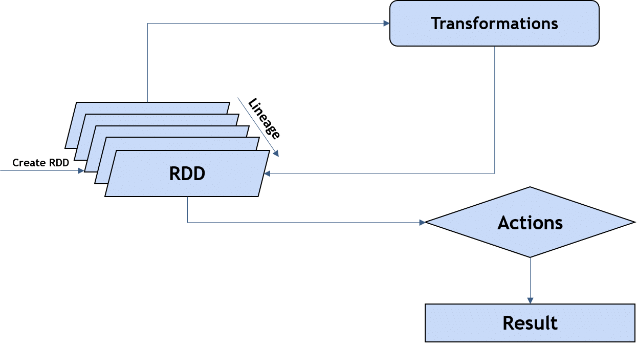 Operations on RDDs