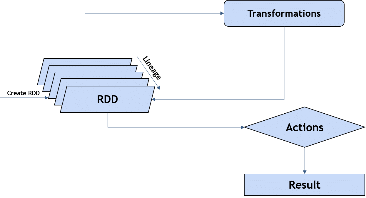 Things to know about Spark RDD - Knoldus Blogs