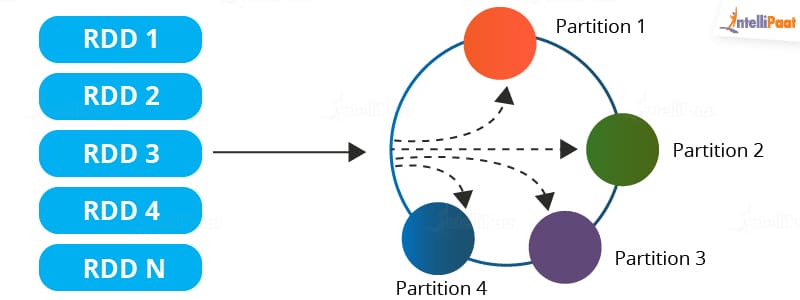 Resilient Distributed Datasets (RDDs)