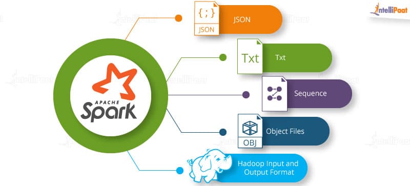 Apache Spark Tutorial - Beginners Guide to Read and Write data