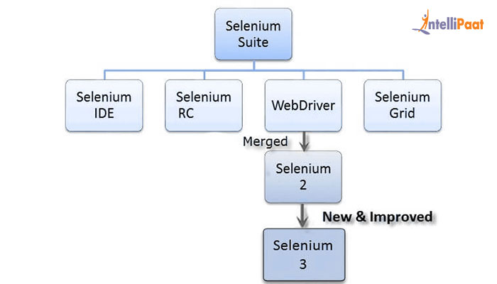 Introduction - Selenium Tutorial | Intellipaat.com