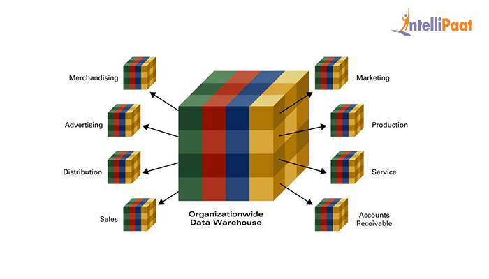 Data Mart and Types of Data Marts