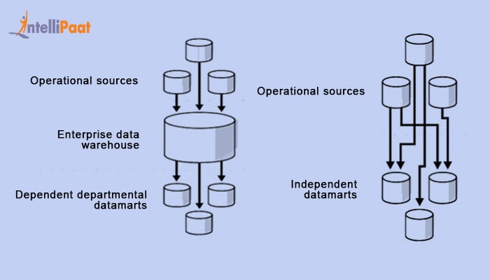 Data Mart Types And Benefits Intellipaat 6403