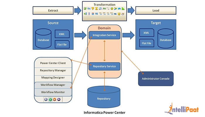 Informatica Etl Architecture