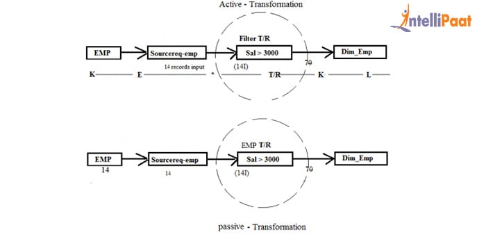 nformatica Transformations