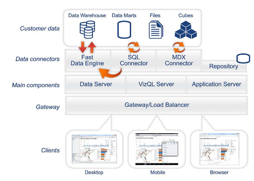 Tableau architecture Diagram