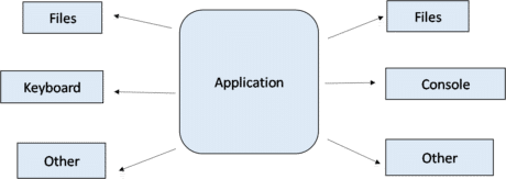 Java File I/O - Input-output in Java with Examples