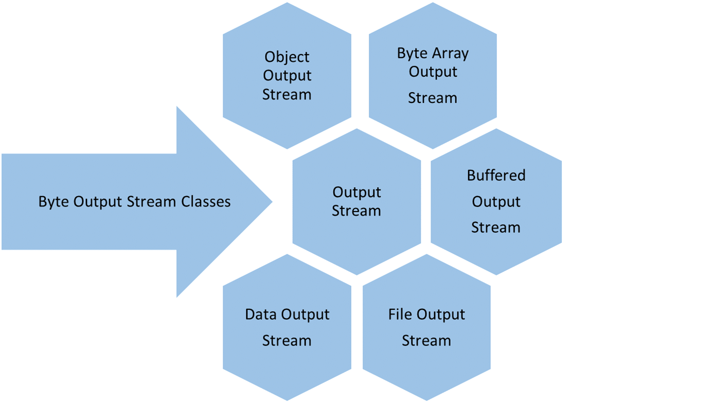 Java File I/O - Input-output in Java with Examples