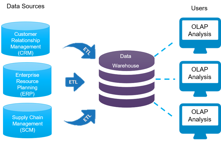 Data Warehouse Overview - Data Warehouse Tutorial | Intellipaat.com