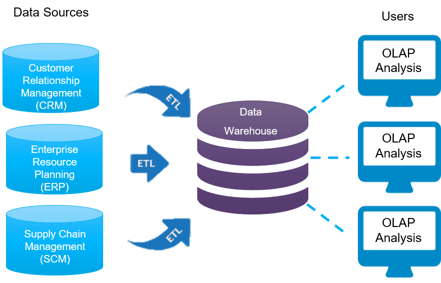 Data Warehouse Benefits And Drawbacks Anteelo