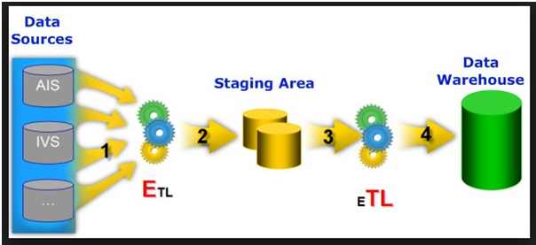 What is ETL? - Data Warehouse Tutorial | Intellipaat.com