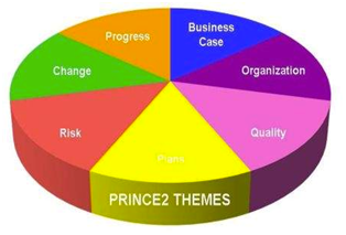Prince 2 Themes