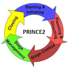 What is Prince2