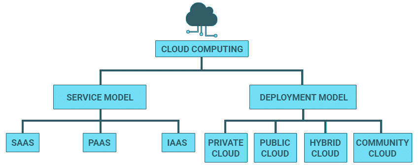 Definition of Cloud computing - Intellipaat