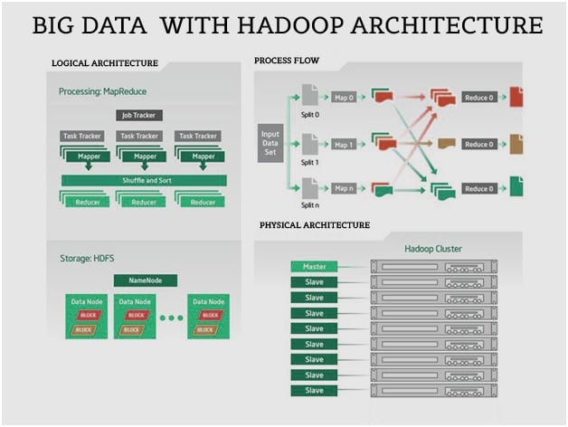 Big data Hadoop