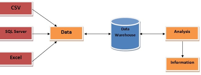 Introduction to MSBI | MSBI Tutorial | Intellipaat