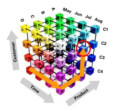 Sql cube