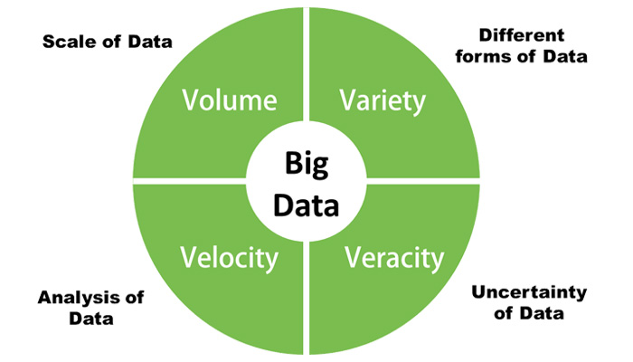 Big Data characteristics