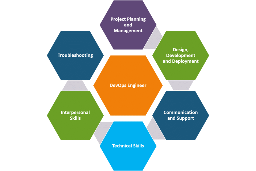 Responsibilities of a DevOps Engineer