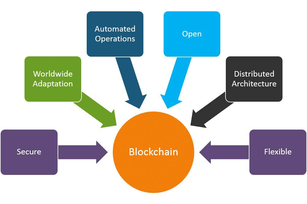 learn more about blockchain