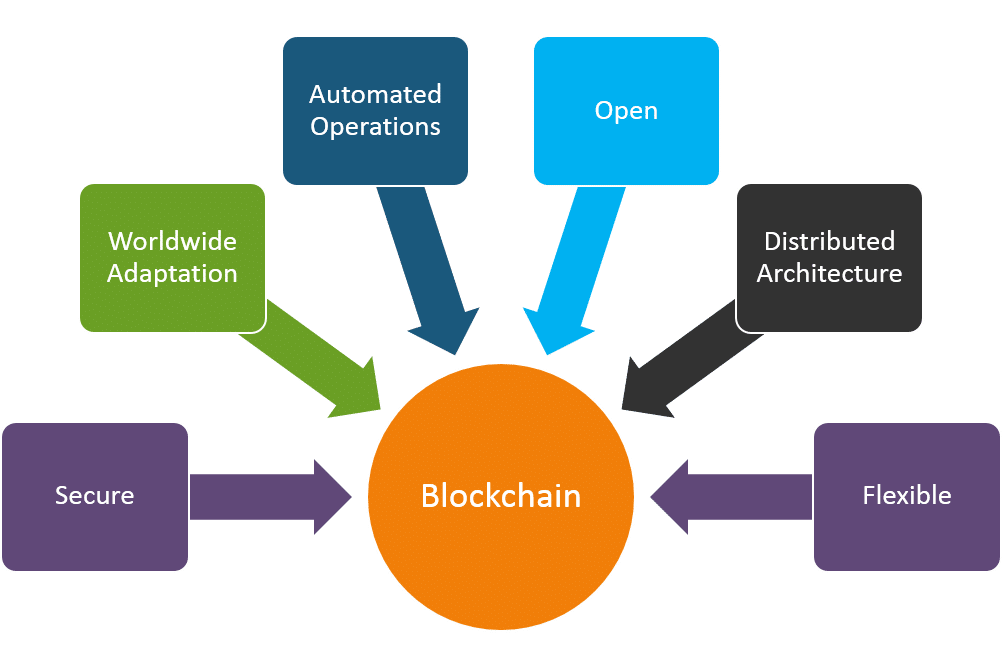 Blockchain development certification