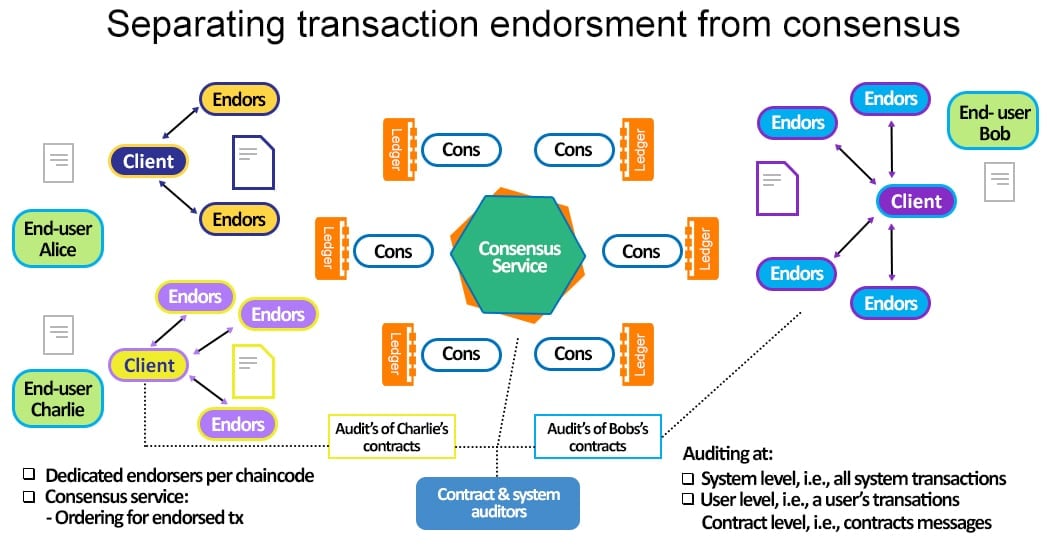 Consensus Process flow: