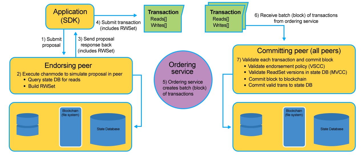 Working of Hyperledger