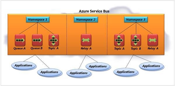 crm crate azure Bus service