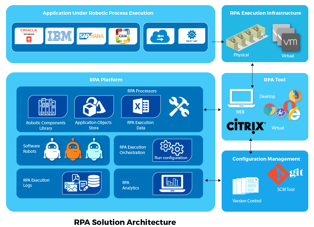 Rpa Architecture Diagram