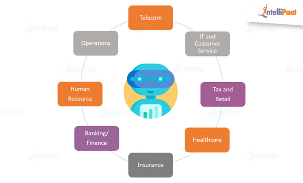 Industrial Applications of RPA